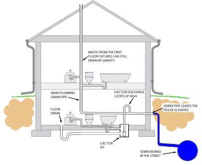 Sump Pump and Ejector Pump - Nations Home Inspections