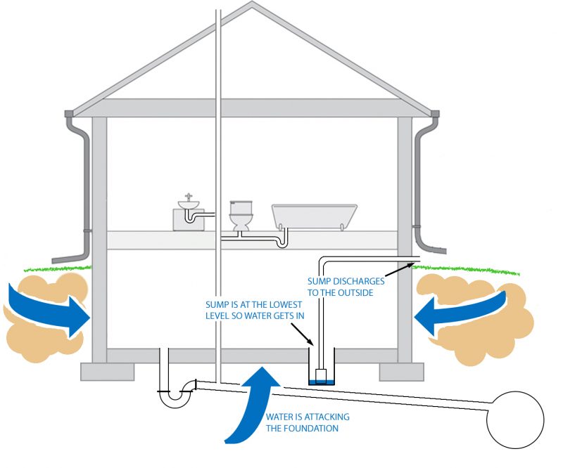 Sump Pump and Ejector Pump - Nations Home Inspections